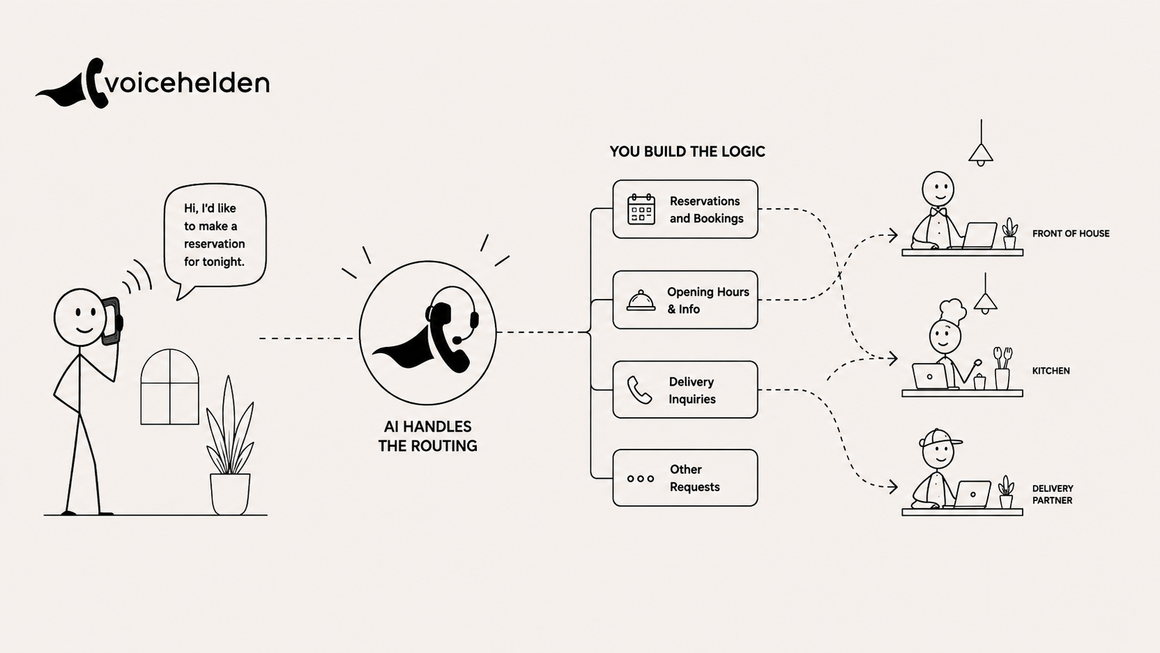 You Build the Logic. Let AI Handle the Routing.