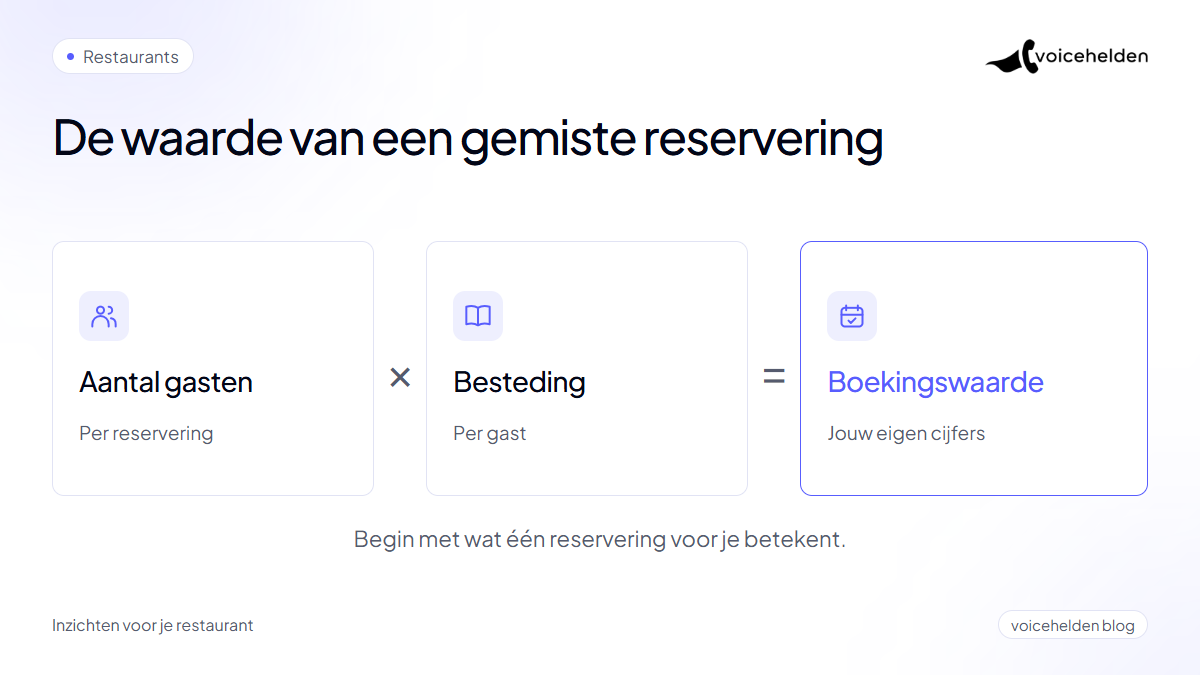 Een formule verbindt het aantal gasten en de besteding per gast met de waarde van een reservering.