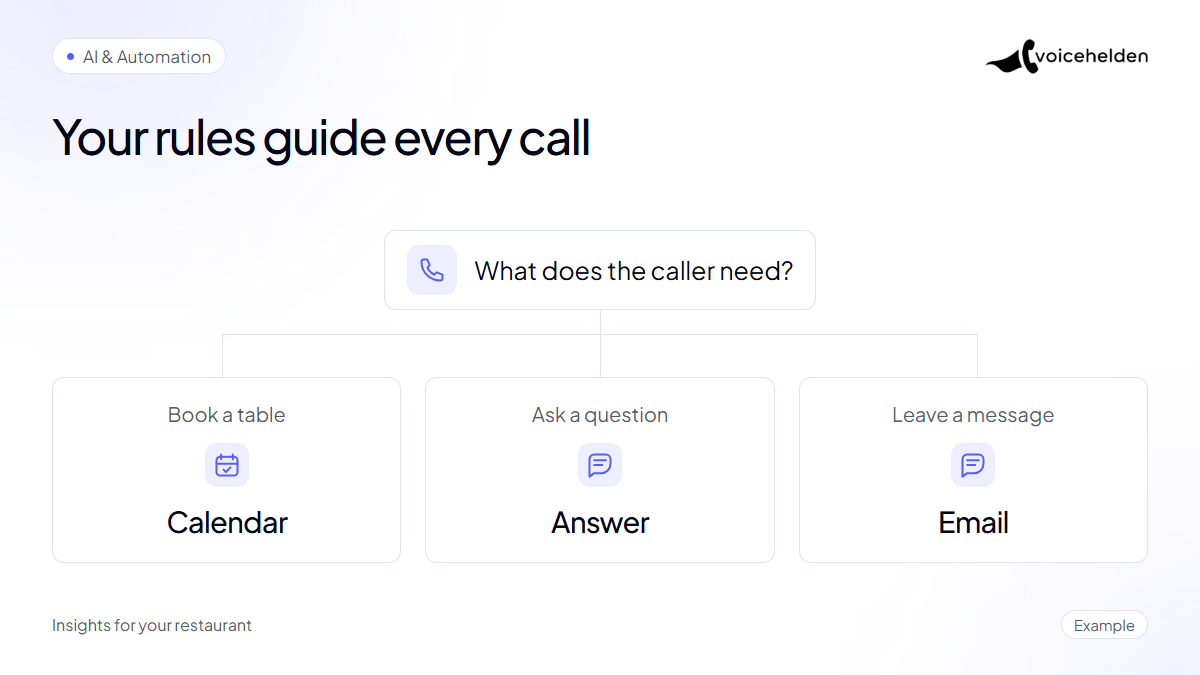 Example routing tree: bookings to the calendar, questions to an answer and messages to email.