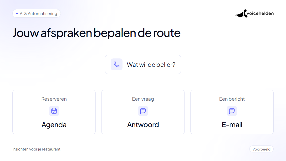 Voorbeeld van een routeringsboom: reserveringen naar de agenda, vragen naar een antwoord en berichten naar e-mail.