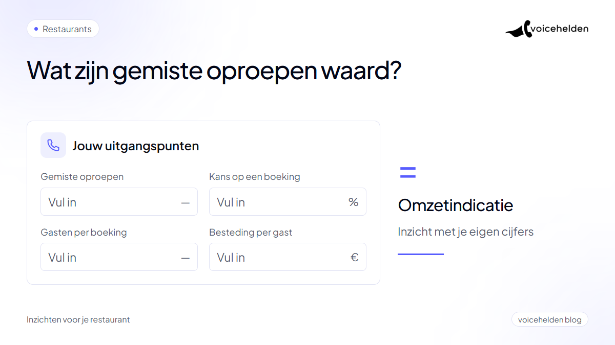 Rekenhulp met vier variabelen: gemiste oproepen, boekkans, gasten per boeking en besteding per gast.
