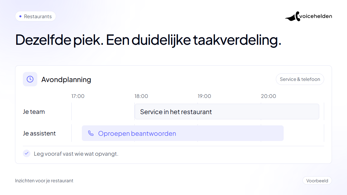 Voorbeeldplanning laat zien hoe drukte in de service en inkomende telefoongesprekken tijdens dezelfde avond overlappen.