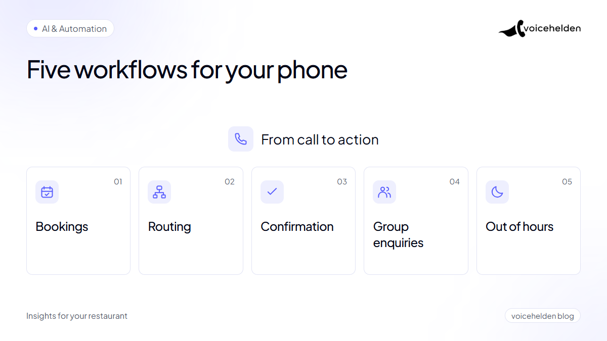 Five phone workflows shown as separate cards: bookings, routing, confirmation, groups and out of hours.