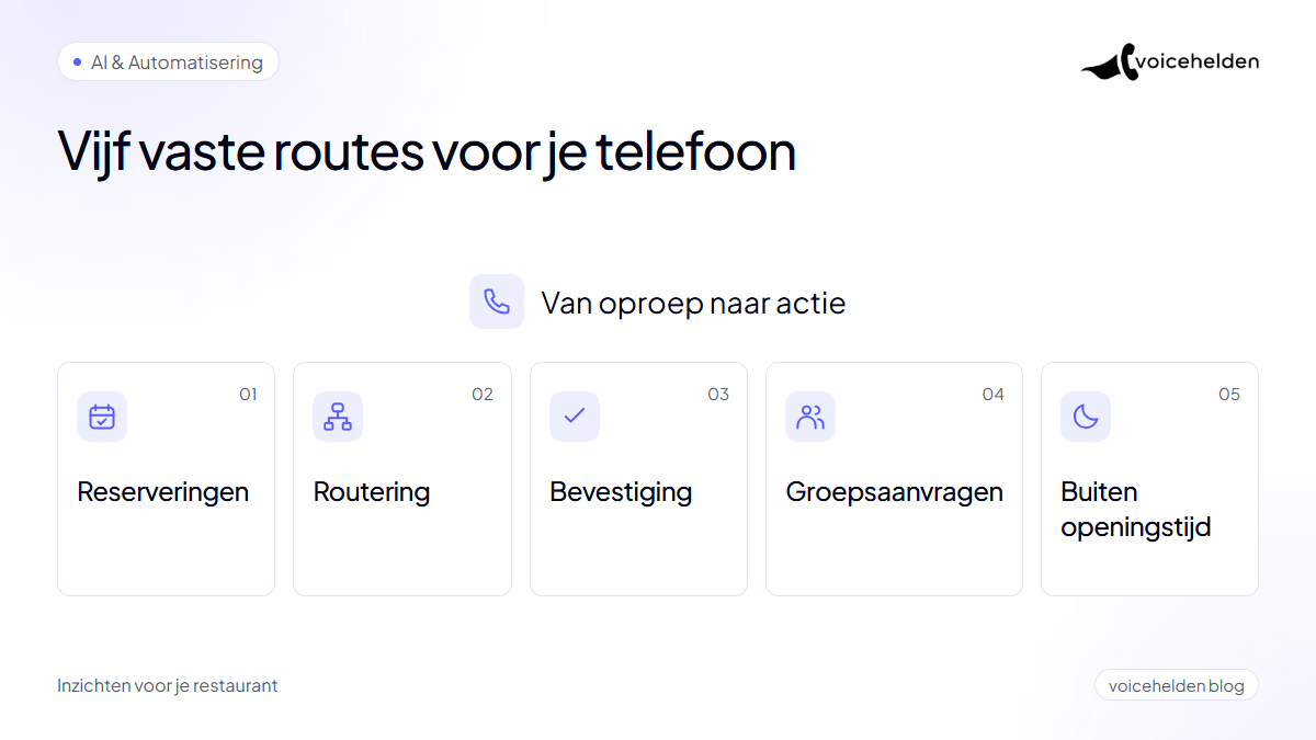 Vijf telefoonworkflows als afzonderlijke kaarten: reserveringen, routering, bevestiging, groepen en buiten openingstijd.